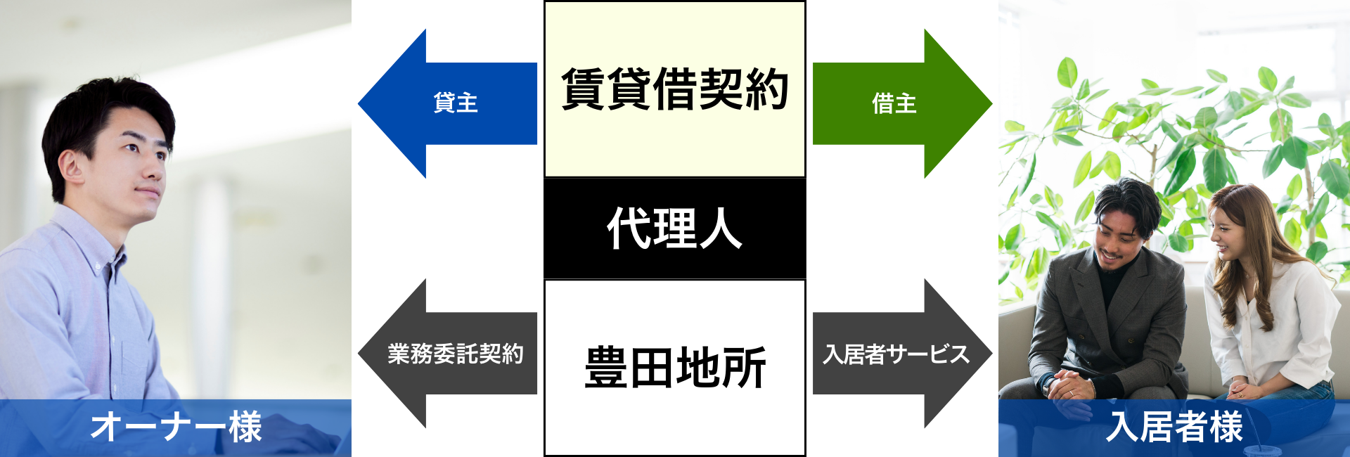 三重県 四日市市 不動産投資 不動産売買 不動産賃貸 仲介 物件賃貸 売買 戸建て 建築 売却 事業用物件 店舗 中古住宅 マンション 土地